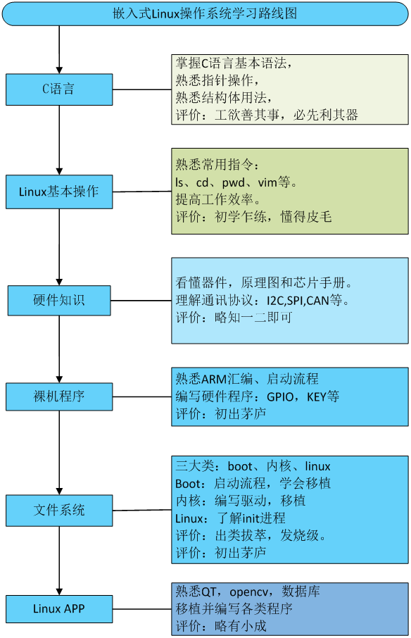 Linux 学习路线规划